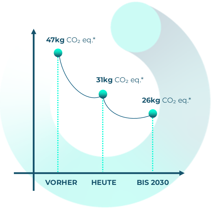CO2 graph - Circularity in Motion DE.png