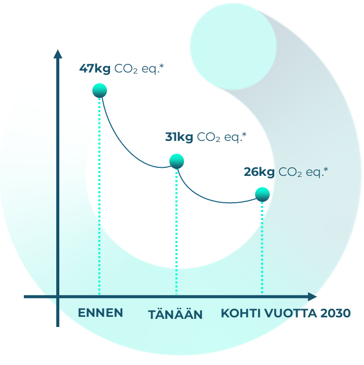 CO2 graph - Circularity in Motion FINLAND.png