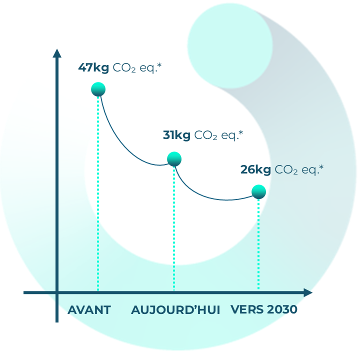 CO2 graph - Circularity in Motion FR.png