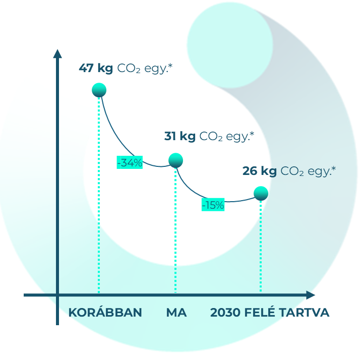 CO2 graph - Circularity in Motion HU.png