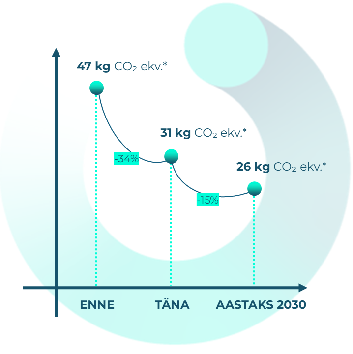 CO2 graph - Circularity in Motion - estonia.png