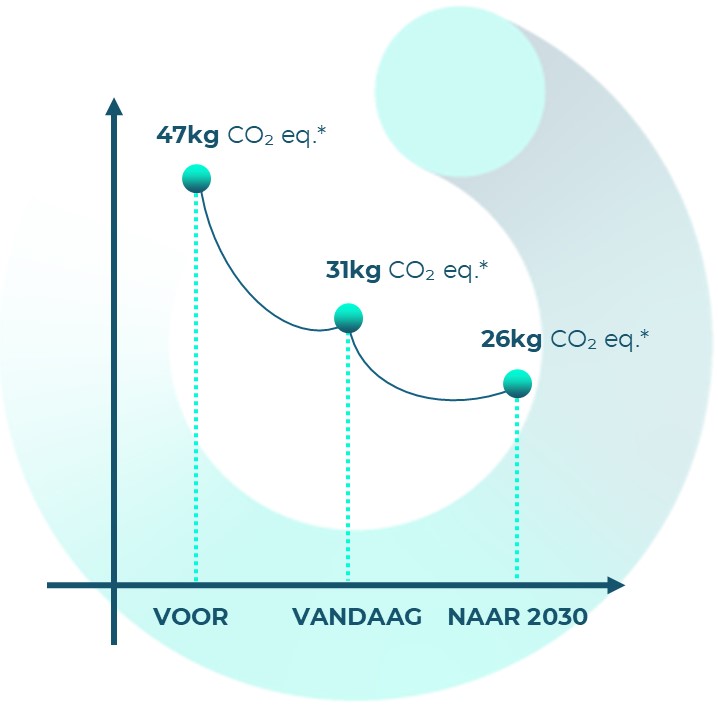 CO2 graph - Circularity in Motion.jpg